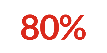 Graphic showing 80% as in the percentage of people in need of aid in Ukraine who also need mental health support. Graphic showing 80% as in the percentage of people in need of aid in Ukraine who also need mental health support.