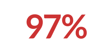 A graphic showing 97% as in the percent of the population in Syria that live below the poverty line. A graphic showing 97% as in the percent of the population in Syria that live below the poverty line.